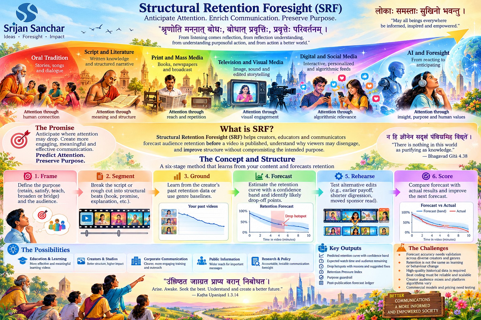  Srijan Sanchar methodology for anticipating audience retention before a video is published